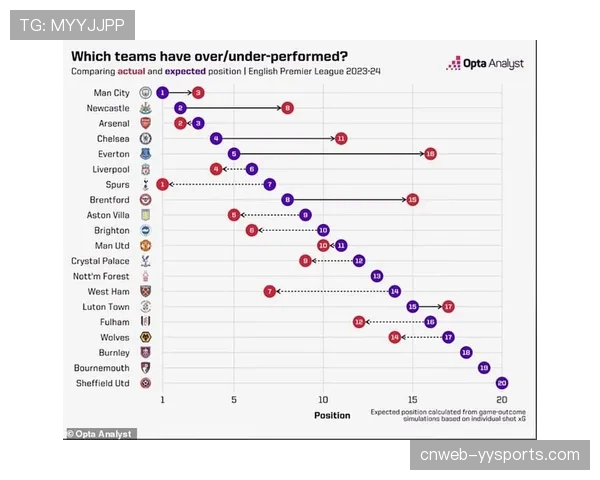 曼城快速反击预期进球值0.27 远高于全队平均水平展现高效